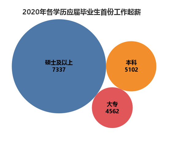 近四成2020应届生仍未就业!平均月薪5290，医疗业竟超互联网?(图1)