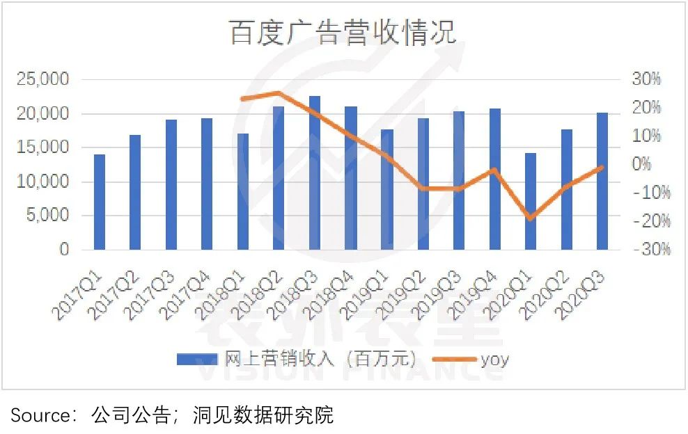 广告需求释放，百度接住了吗?(图5)