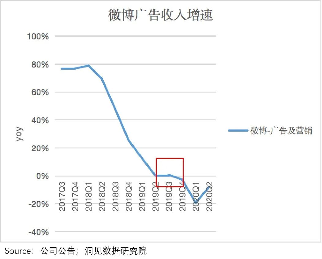 广告需求释放，百度接住了吗?(图6)